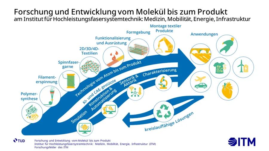 ITM erhält neuen Namen und richtet den Blick auf vier Zukunftsfelder
